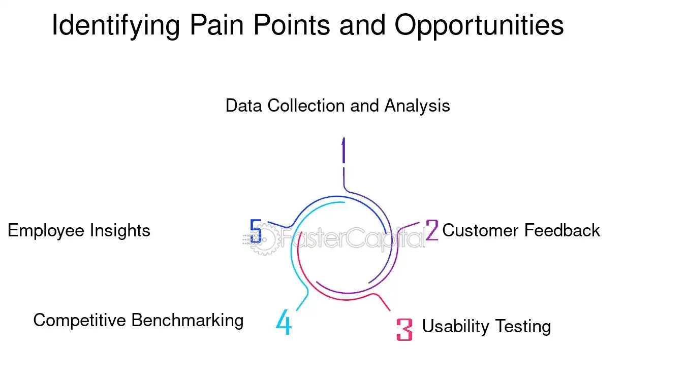 Identifying Pain Points and Opportunities - Customer journey mapping: Customer Journey Optimization: The Ultimate Guide to Customer Journey Optimization